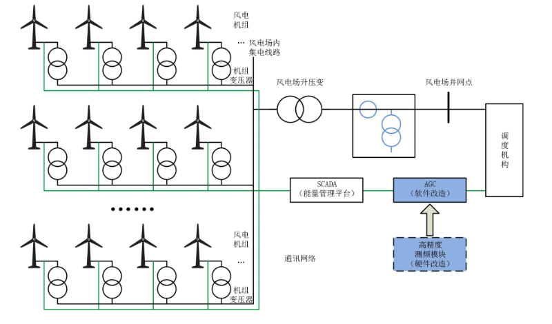 風(fēng)電場(chǎng)AGC系統改造