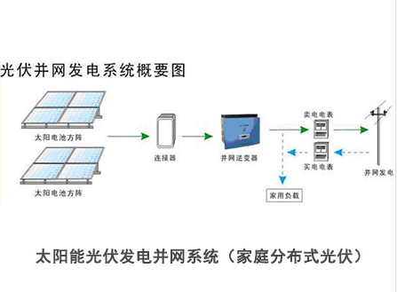 光伏發(fā)電并網(wǎng)系統,分布式光伏發(fā)電