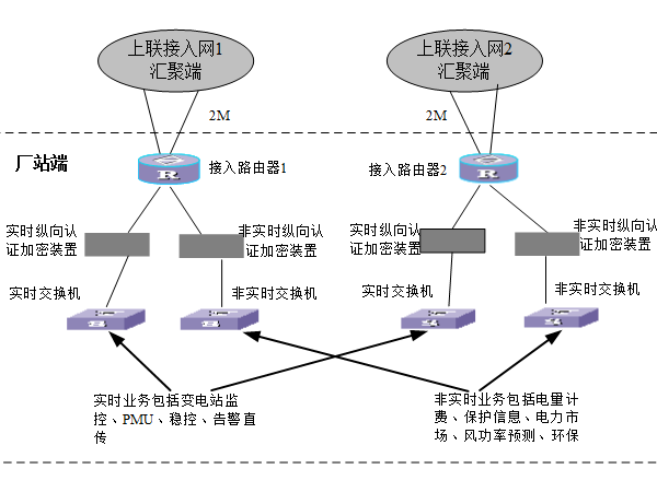 電力調度數據網(wǎng)及二次安防屏