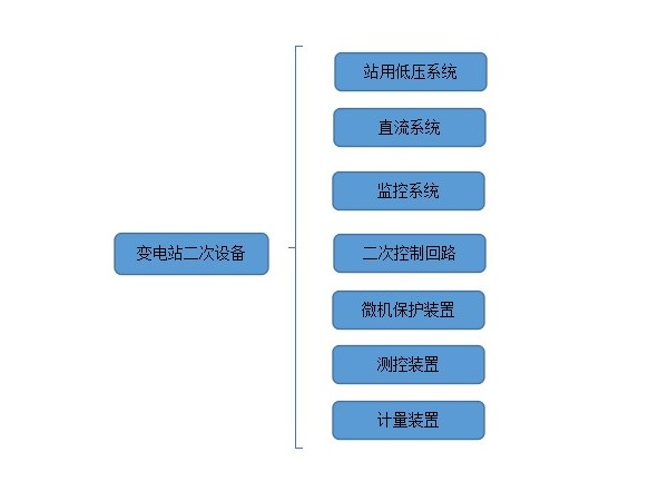 變電站二次設備有哪些？