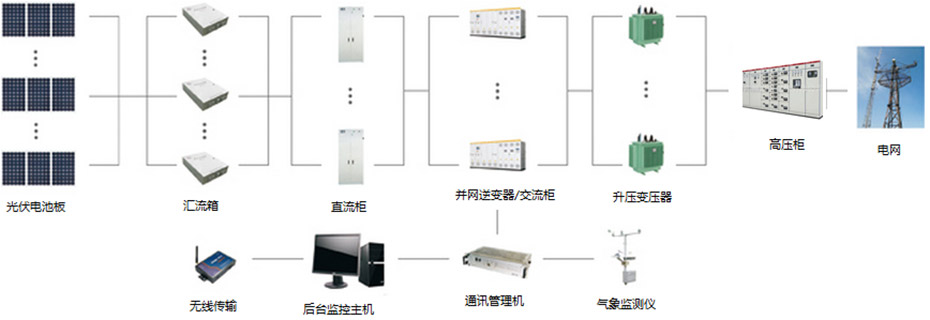 分布式光太供電系統圖如下