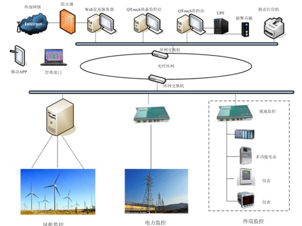 風(fēng)力發(fā)電自動(dòng)化系統