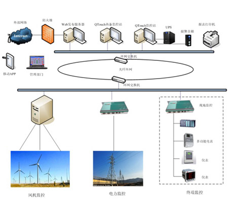 VIP-9000風(fēng)電監控系統介紹