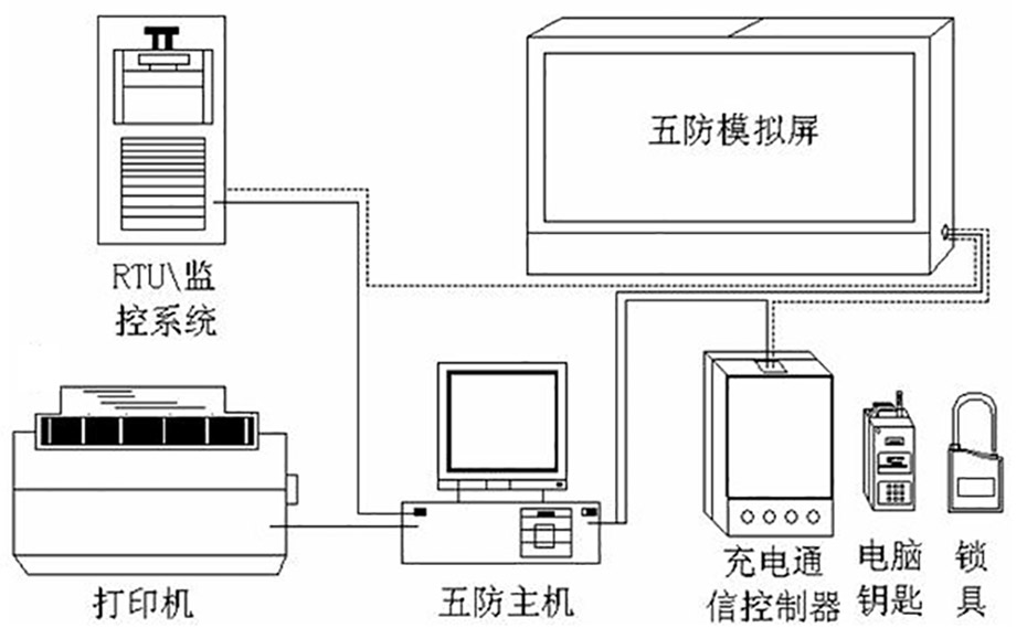 五防系統